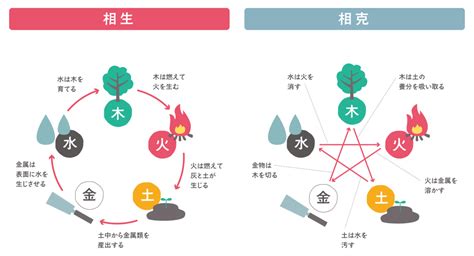 相剋相生|相生相克(そうせいそうこく)とは？ 意味や使い方